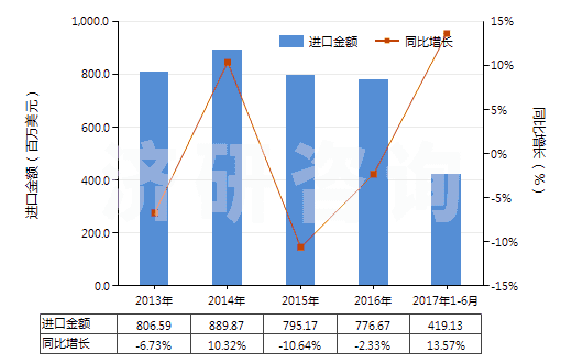 2013-2017年6月中國(guó)初級(jí)形狀的環(huán)氧樹(shù)脂(HS39073000)進(jìn)口總額及增速統(tǒng)計(jì)